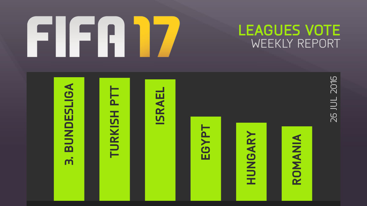 FIFA 17: Der Fifa 17 Umfragebericht im Juli 2016