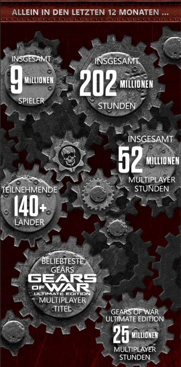 Gears of War: Interessante Fakten zum Shooter